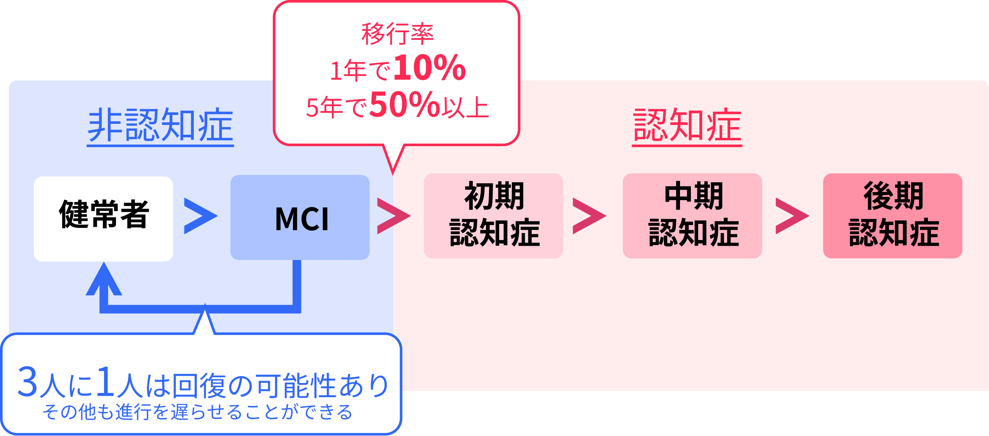 図：非認知症・認知症の移行率と症状の進行